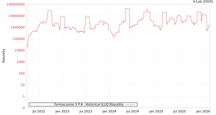 graph of Farmacosmo S P A ILLIQ-HIST