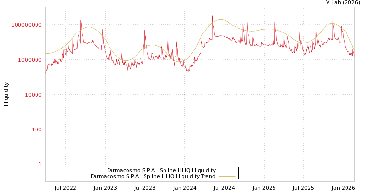 graph of Farmacosmo S P A ILLIQ-SMEM