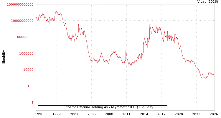 graph of Cosmos Yatirim Holding As ILLIQ-AMEM