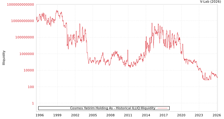 graph of Cosmos Yatirim Holding As ILLIQ-HIST