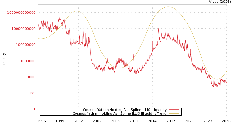 graph of Cosmos Yatirim Holding As ILLIQ-SMEM