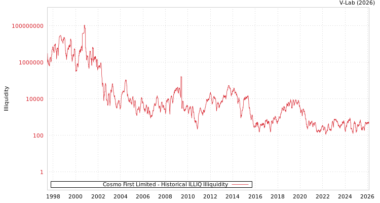 graph of Cosmo First Limited ILLIQ-HIST