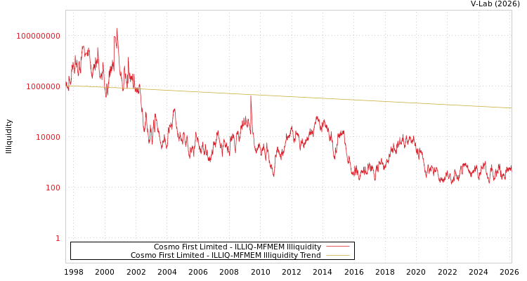 graph of Cosmo First Limited ILLIQ-MFMEM