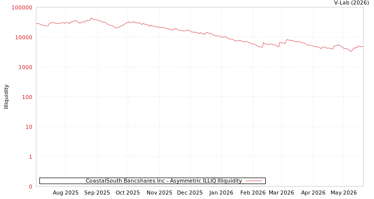 graph of CoastalSouth Bancshares Inc ILLIQ-AMEM