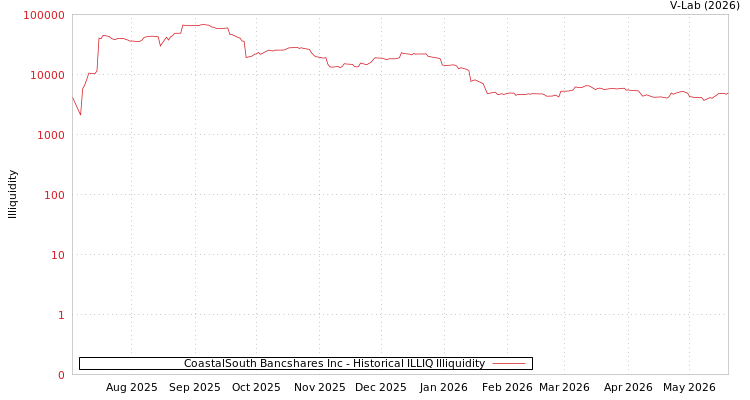graph of CoastalSouth Bancshares Inc ILLIQ-HIST