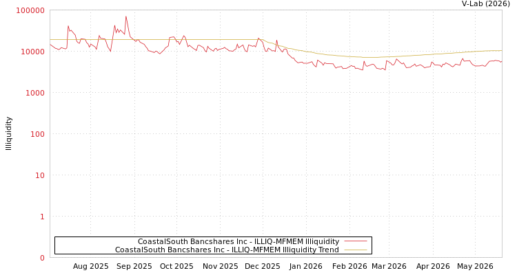 graph of CoastalSouth Bancshares Inc ILLIQ-MFMEM
