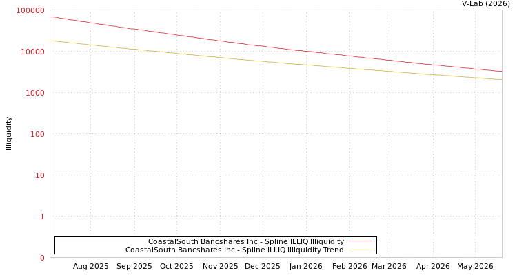 graph of CoastalSouth Bancshares Inc ILLIQ-SMEM