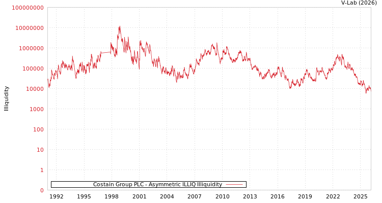 graph of Costain Group PLC ILLIQ-AMEM
