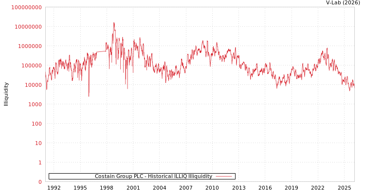 graph of Costain Group PLC ILLIQ-HIST