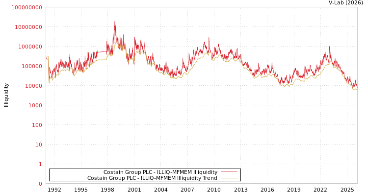 graph of Costain Group PLC ILLIQ-MFMEM
