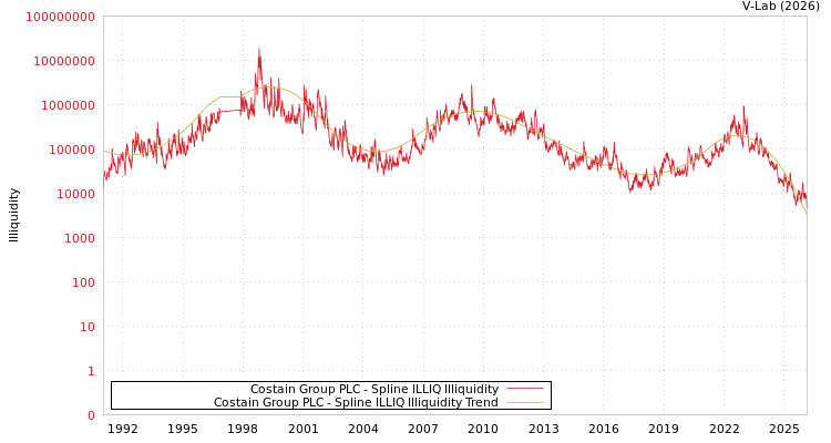 graph of Costain Group PLC ILLIQ-SMEM