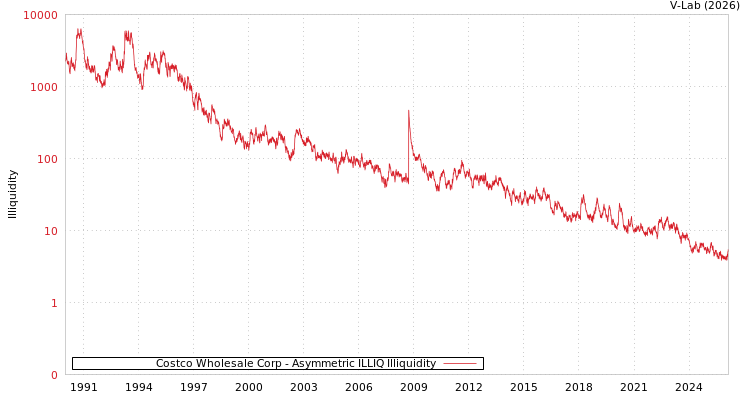 graph of Costco Wholesale Corp ILLIQ-AMEM