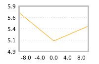 Impact of return on liquidity tomorrow