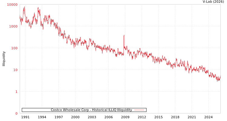 graph of Costco Wholesale Corp ILLIQ-HIST
