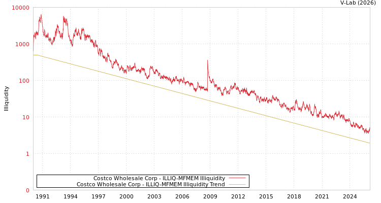 graph of Costco Wholesale Corp ILLIQ-MFMEM
