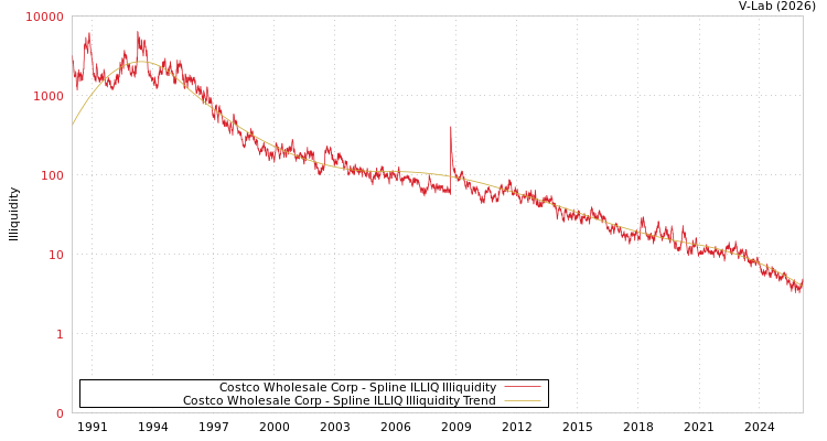 graph of Costco Wholesale Corp ILLIQ-SMEM