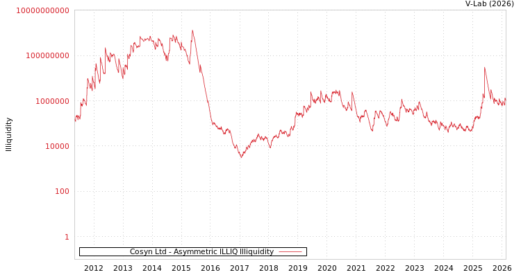 graph of Cosyn Ltd ILLIQ-AMEM