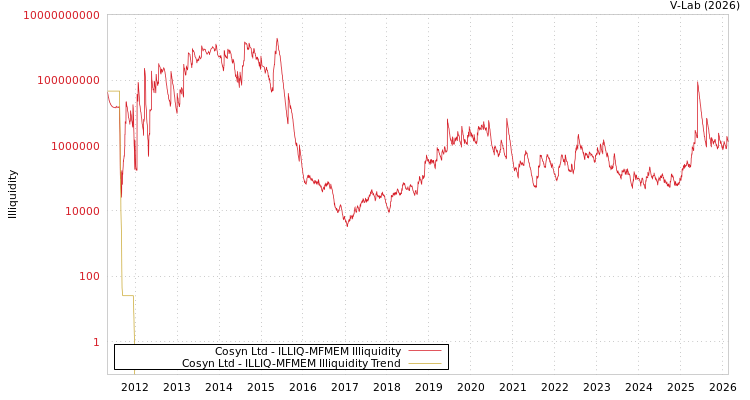 graph of Cosyn Ltd ILLIQ-MFMEM