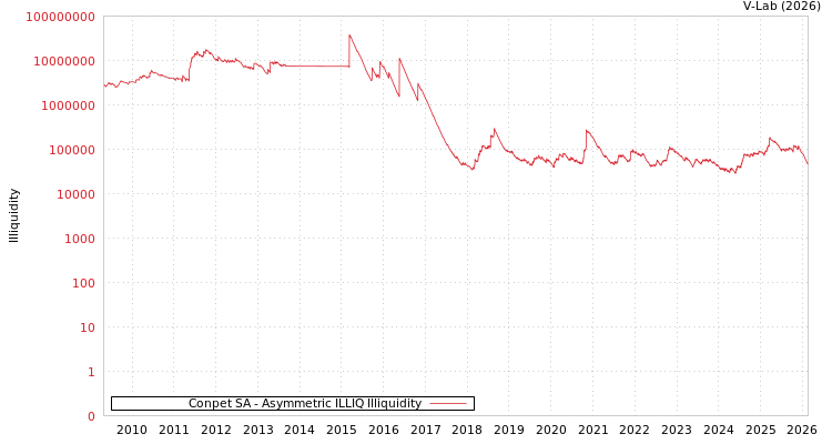 graph of Conpet SA ILLIQ-AMEM