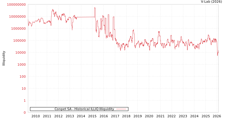 graph of Conpet SA ILLIQ-HIST