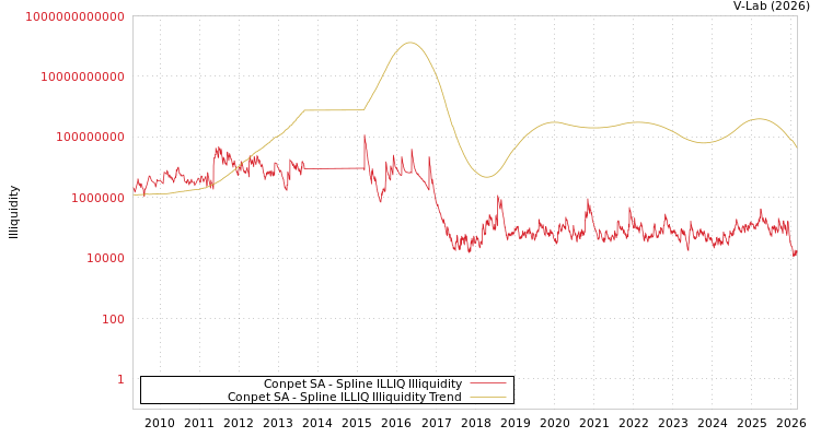 graph of Conpet SA ILLIQ-SMEM