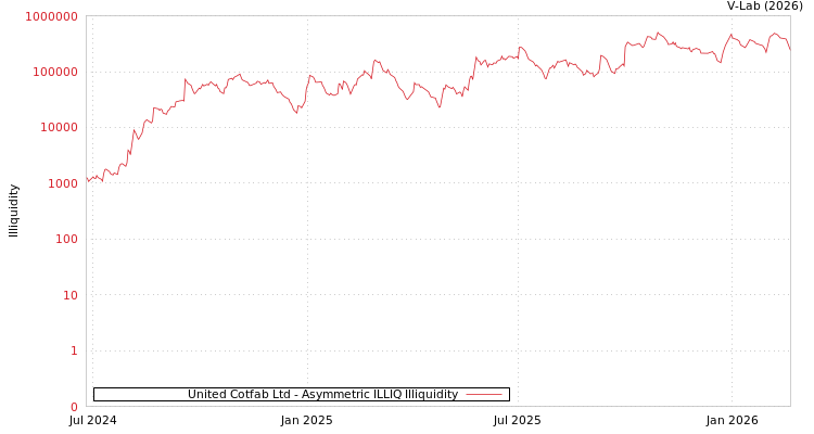 graph of United Cotfab Ltd ILLIQ-AMEM