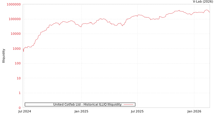 graph of United Cotfab Ltd ILLIQ-HIST
