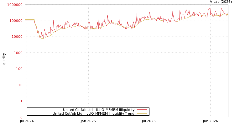 graph of United Cotfab Ltd ILLIQ-MFMEM