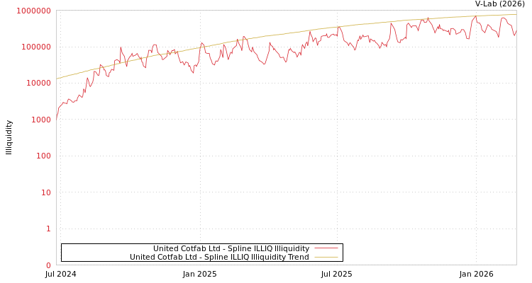 graph of United Cotfab Ltd ILLIQ-SMEM