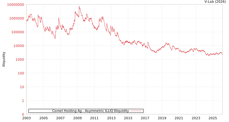 graph of Comet Holding Ag ILLIQ-AMEM