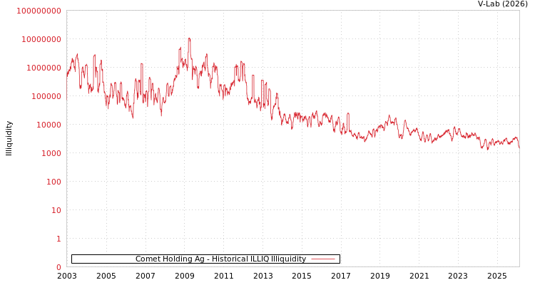 graph of Comet Holding Ag ILLIQ-HIST