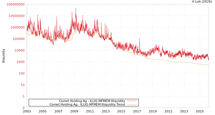 graph of Comet Holding Ag ILLIQ-MFMEM