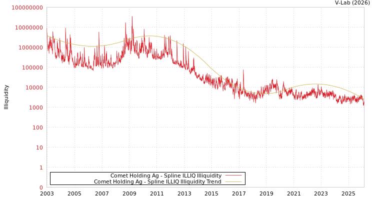 graph of Comet Holding Ag ILLIQ-SMEM