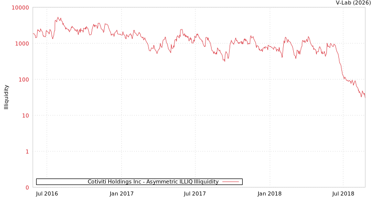 graph of Cotiviti Holdings Inc ILLIQ-AMEM