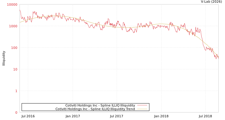 graph of Cotiviti Holdings Inc ILLIQ-SMEM