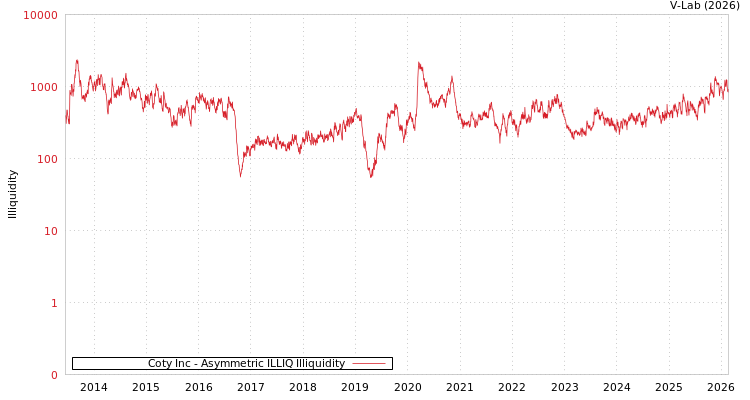 graph of Coty Inc ILLIQ-AMEM