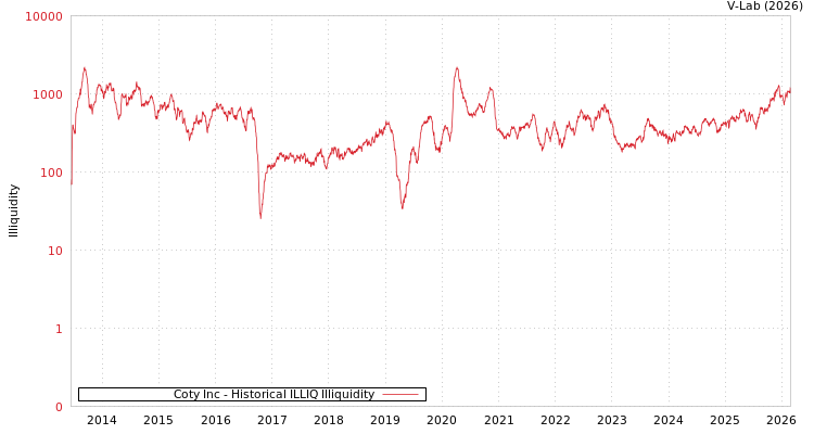 graph of Coty Inc ILLIQ-HIST