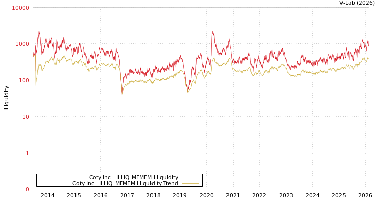 graph of Coty Inc ILLIQ-MFMEM
