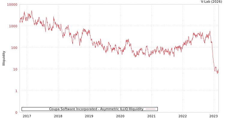 graph of Coupa Software Incorporated ILLIQ-AMEM