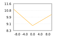 Impact of return on liquidity tomorrow