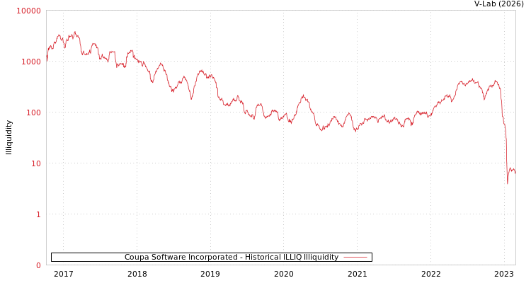 graph of Coupa Software Incorporated ILLIQ-HIST