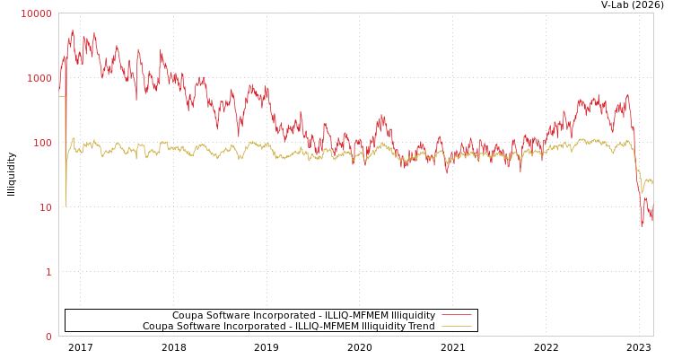 graph of Coupa Software Incorporated ILLIQ-MFMEM