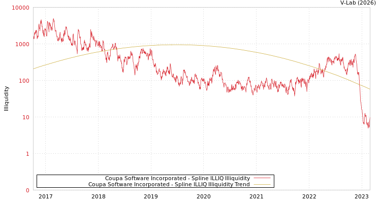 graph of Coupa Software Incorporated ILLIQ-SMEM