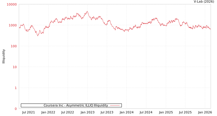 graph of Coursera Inc ILLIQ-AMEM