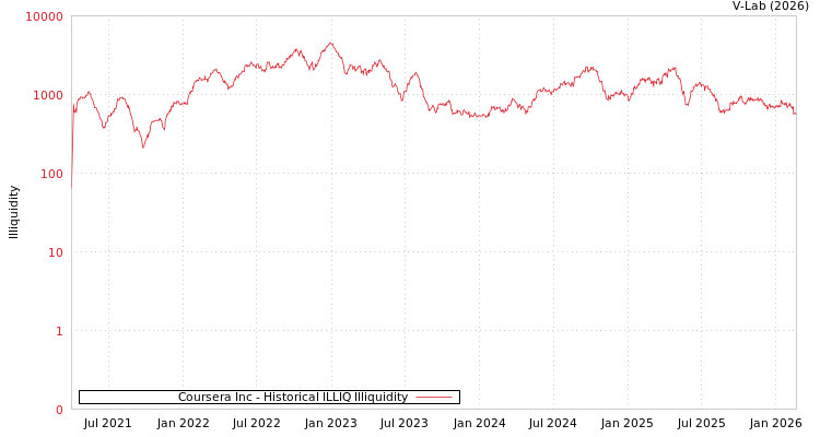 graph of Coursera Inc ILLIQ-HIST