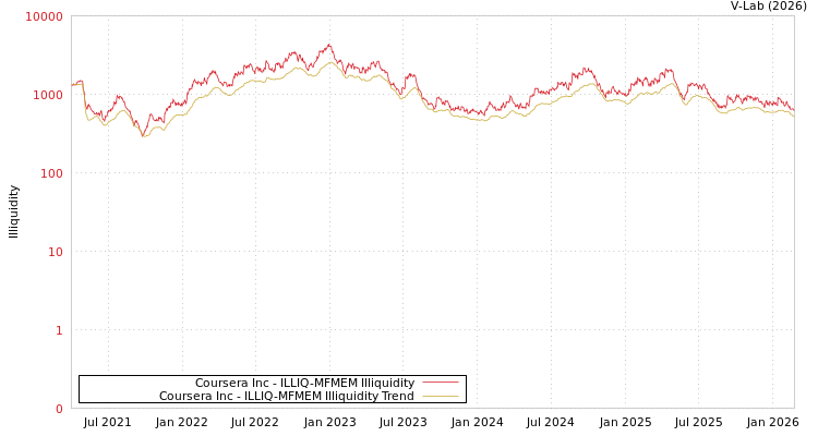 graph of Coursera Inc ILLIQ-MFMEM