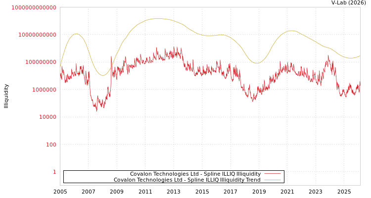 graph of Covalon Technologies Ltd ILLIQ-SMEM