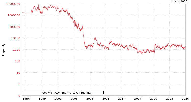 graph of Covivio ILLIQ-AMEM
