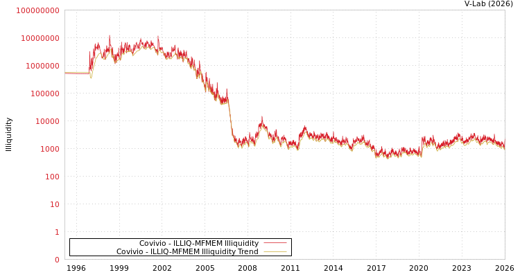 graph of Covivio ILLIQ-MFMEM