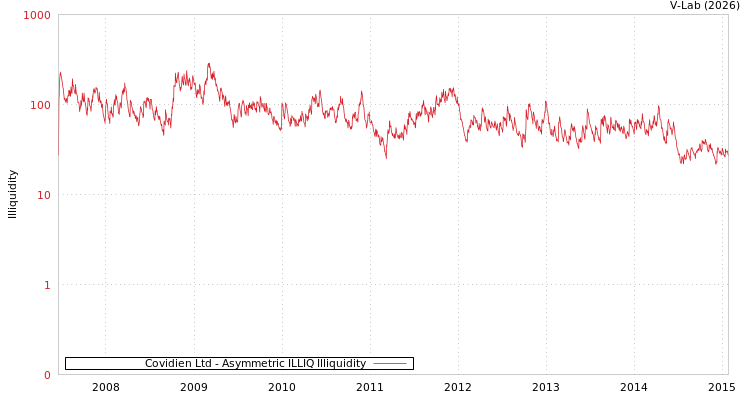 graph of Covidien Ltd ILLIQ-AMEM